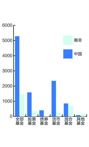 中国与南非基金业情况对比