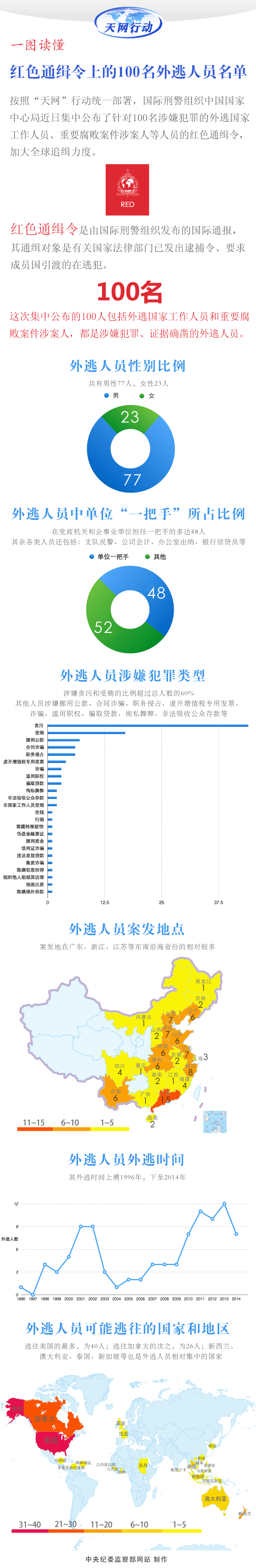 一图读懂:红色通缉令上的100名外逃人员名单