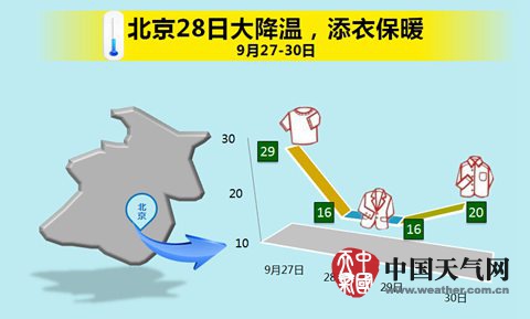 28日，北京气温下降幅度较大，出行需注意添衣保暖。（制图：李倩）