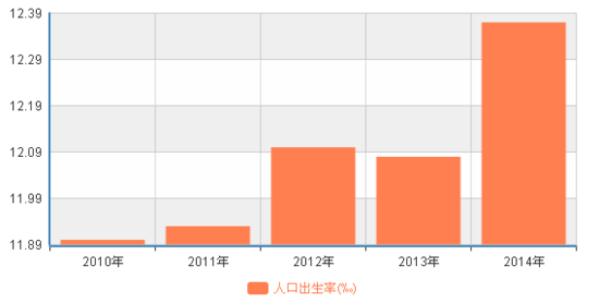 统计局官员:人口形势异常严峻 人口结构严重扭曲