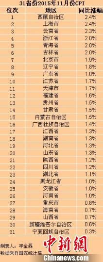 31省份11月CPI出炉25省份物价涨幅低于2%