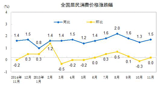 2015年CPI今公布或涨1.5%涨幅或创6年新低