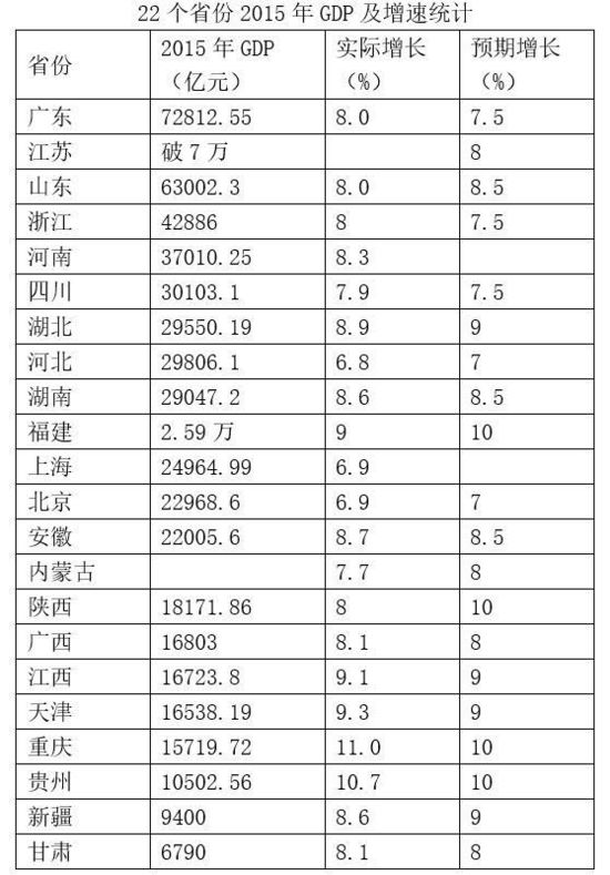 根据国家统计局1月19日发布的数据。2015年中国国内生产总值676708亿元，按可比价格计算，比上年增长6.9%。较2014年7.3%的增速回落0.4个百分点。