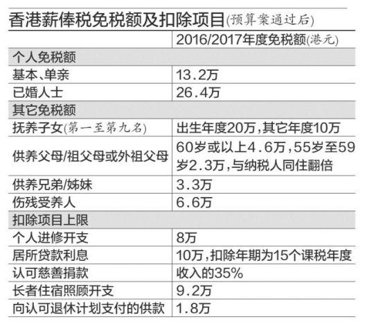 香港减税政府少收170亿 过半工作人口无须缴税