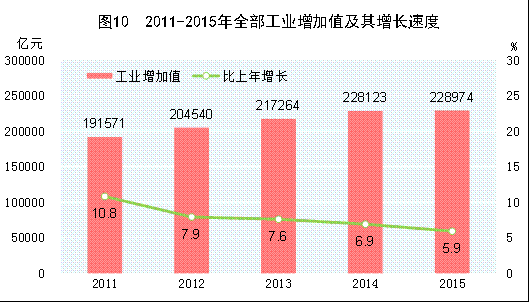 国家统计局:经初步核算2015年GDP比上年增长6.9%