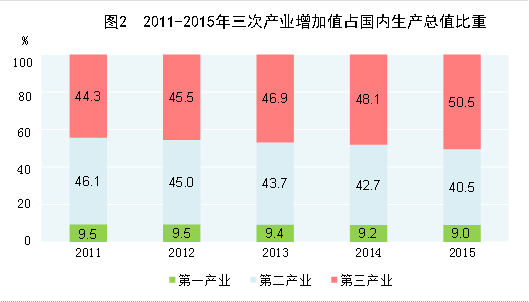 国家统计局:经初步核算2015年GDP比上年增长6.9%