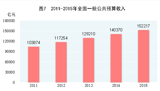 国家统计局:经初步核算2015年GDP比上年增长6.9%