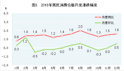 国家统计局:经初步核算2015年GDP比上年增长6.9%