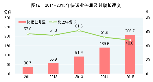 国家统计局:经初步核算2015年GDP比上年增长6.9%