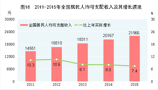 国家统计局:经初步核算2015年GDP比上年增长6.9%