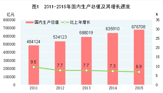 国家统计局:经初步核算2015年GDP比上年增长6.9%