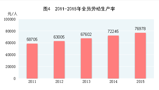 国家统计局:经初步核算2015年GDP比上年增长6.9%