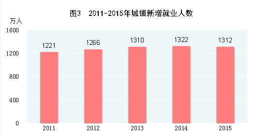 国家统计局:经初步核算2015年GDP比上年增长6.9%