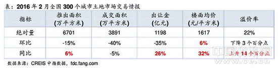 2月土地供应大幅收窄