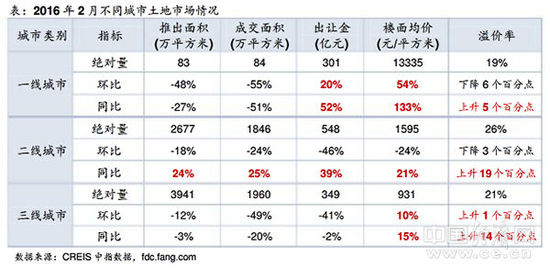 数据显示，2月份全国300个城市成交楼面均价为1617元/平方米，环比上涨6%，同比上涨32%；其中，住宅类用地成交楼面均价为2373元/平方米，环比下降1%，但同比猛涨47%。土地价格的攀升，也在一定程度上推高了各地房价。