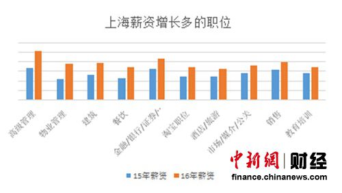 上海薪资增长较多的职位 数据来源：国内某知名招聘网站