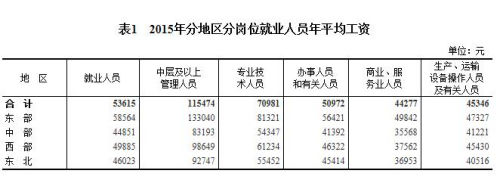 2015年分地区分岗位就业人员年平均工资。来自国家统计局