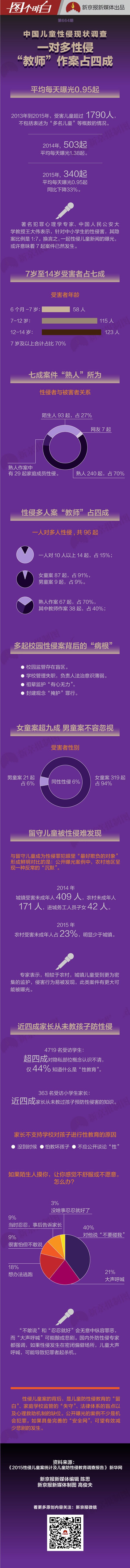 中国儿童性侵现状调查:一对多性侵 教师作案占4成