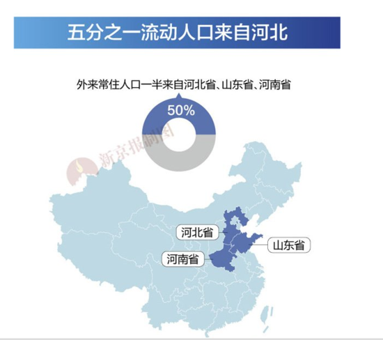 5至34岁的北京常住人口 一半没有北京户口