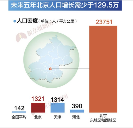 5至34岁的北京常住人口 一半没有北京户口