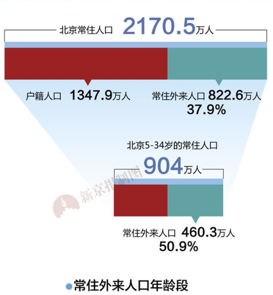 5至34岁的北京常住人口 一半没有北京户口