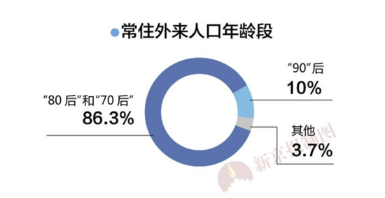 5至34岁的北京常住人口 一半没有北京户口