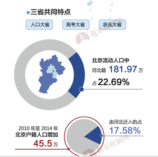 5至34岁的北京常住人口 一半没有北京户口