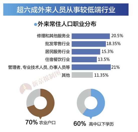 5至34岁的北京常住人口 一半没有北京户口