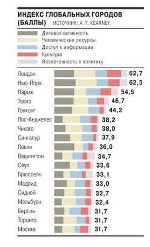 2016年全球最具影响力城市排名出炉  莫斯科排名下降