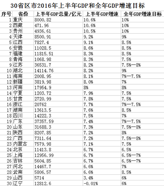 30省份公布上半年GDP数据:11省份未达到全年目标