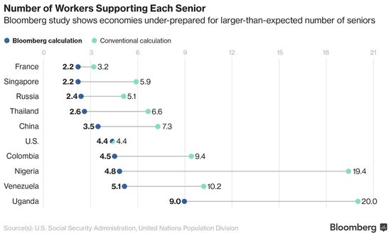 在中国，平均3.5名在职人员承担1位退休者的养老金