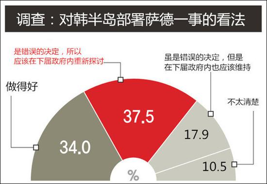 资料图为对韩国民众实施的在韩半岛部署萨德时的看法民调结果。