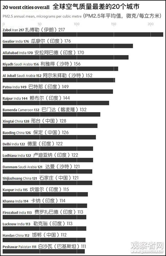  《卫报》刊登的全球空气质量最差的20个城市