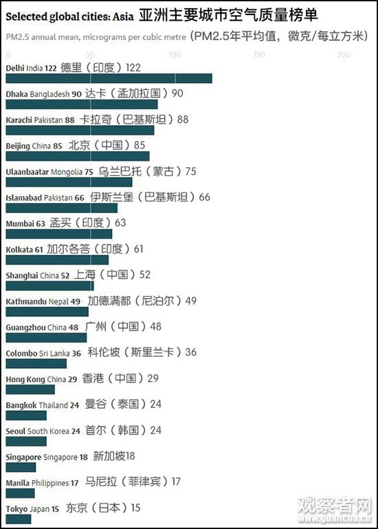 《卫报》刊登的亚洲主要城市空气质量榜单