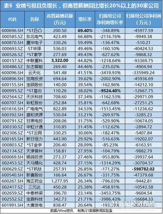 956家上市公司高管被降薪：苏州高新降幅达1344%