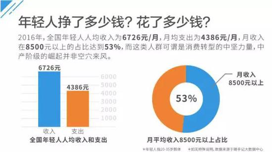 ▲图片来源：《2017年轻人消费趋势数据分析》