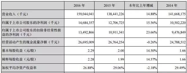 ▲图片截自美的2016年年报