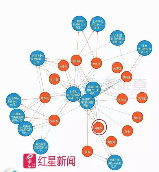 ▲驼城集团法人吴曦东与莆田系的关系。天眼查截图