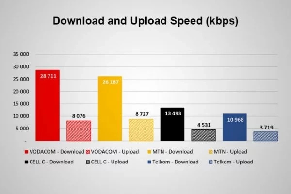 What is SA's fastest internet provider? These charts defines network which is the best