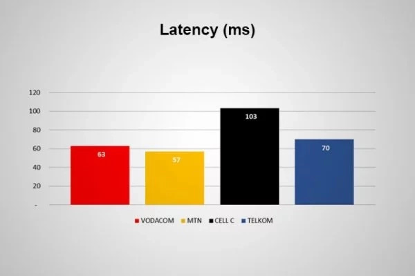 What is SA's fastest internet provider? These charts defines network which is the best