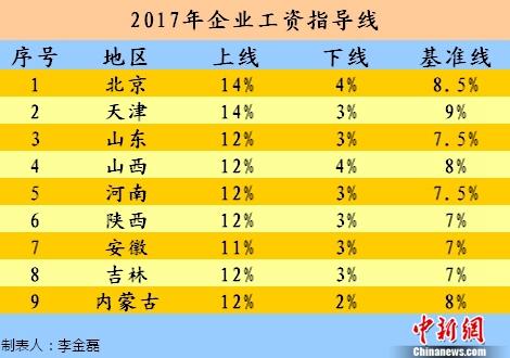 九省区市2017年企业工资指导线。中新网记者 李金磊 制图