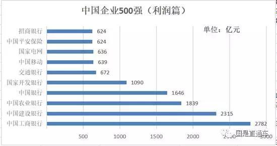 中国企业500强利润额前10名。国是直通车 张文娇 制图