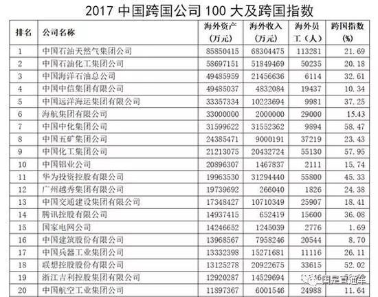 （中国跨国公司100大 前20名）图片来源：榜单截图