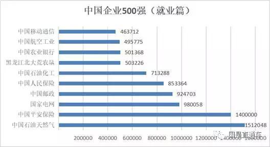 中国企业500强从业人数前10名。国是直通车 张文娇 制图