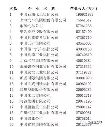 （中国制造业企业500强前20名）图片来源：榜单截图