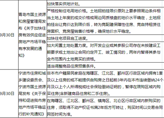 9月份全月全国房地产市场出台的相关调控政策 表格来自：中原地产研究院