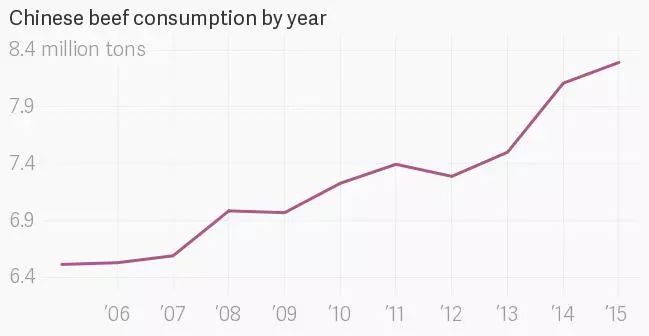 ▲中国牛肉消费量逐年升高。