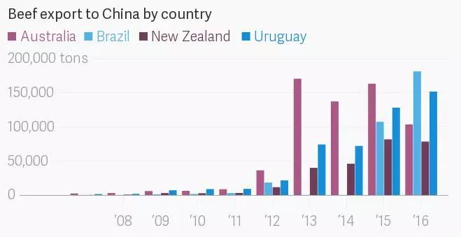 ▲各国历年对华牛肉出口量