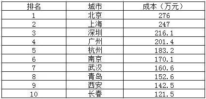 来源：2016年9月南方都市报统计