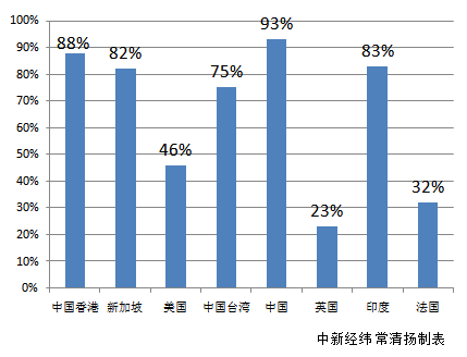 世界父母为子女报补习班比例 来源：2017年7月汇丰报告